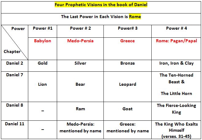 prophecies of daniel chart