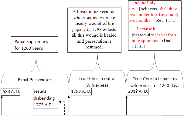 papal persecution chart