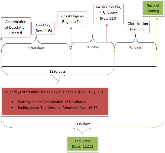 daniel 12 and revelation chart