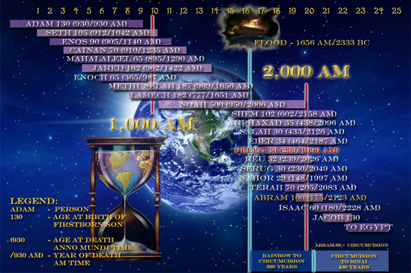 bible timeline