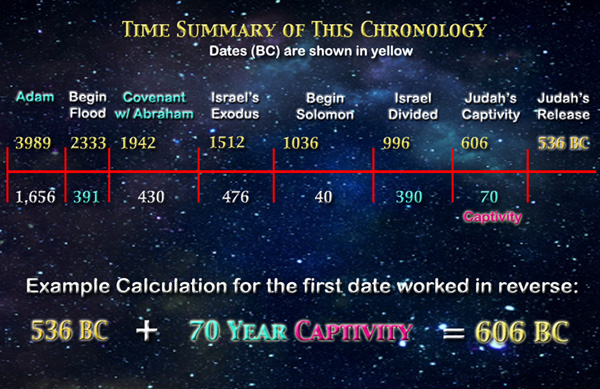 bible timeline 2