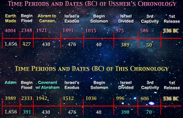 ussher bible timeline