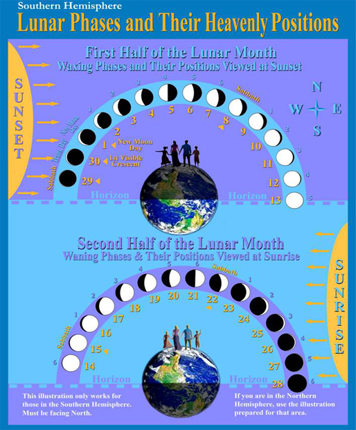 lunar phases and their heavenly positions (southern hemisphere)