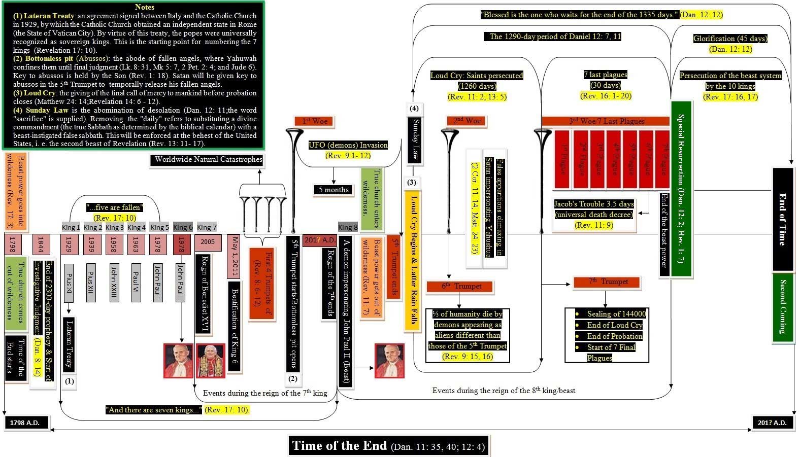 John Hagee Revelation Timeline Chart